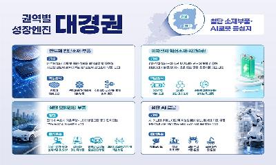 경북·대구,“첨단 소재부품AI로봇 중심지”로 우뚝 선다